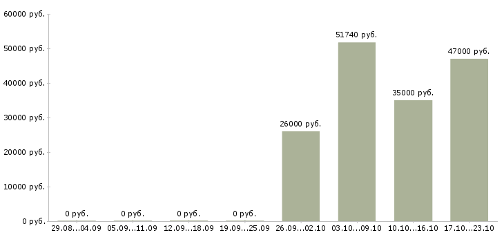Вакансии директор по сервису в Оренбурге - Медиана зарплат директор по сервису в Оренбурге за 2 месяца