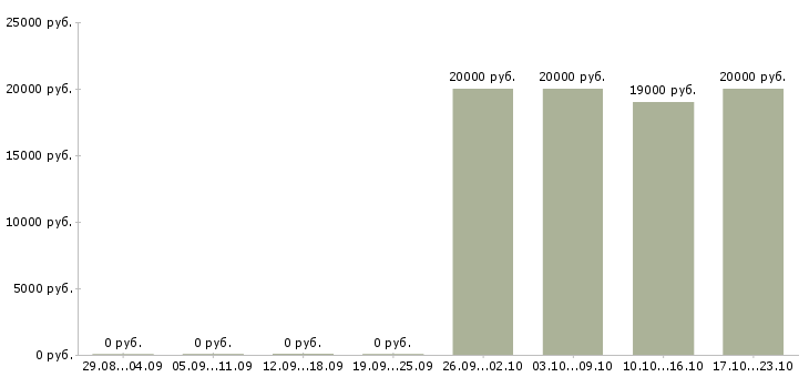 Вакансии директор проекта Бурятия - Медиана зарплат директор проекта Бурятия за 2 месяца
