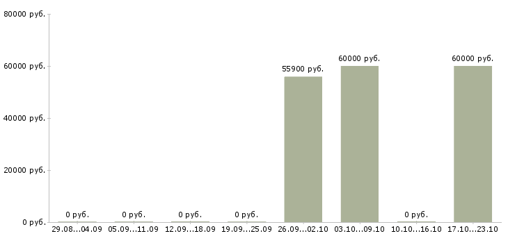 Вакансии директор проекта Карелия - Медиана зарплат директор проекта Карелия за 2 месяца
