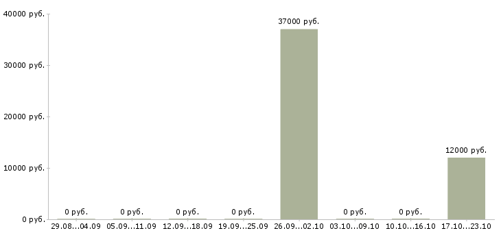 Вакансии заместителя главного бухгалтера в Челябинске - Медиана зарплат заместителя главного бухгалтера в Челябинске за 2 месяца