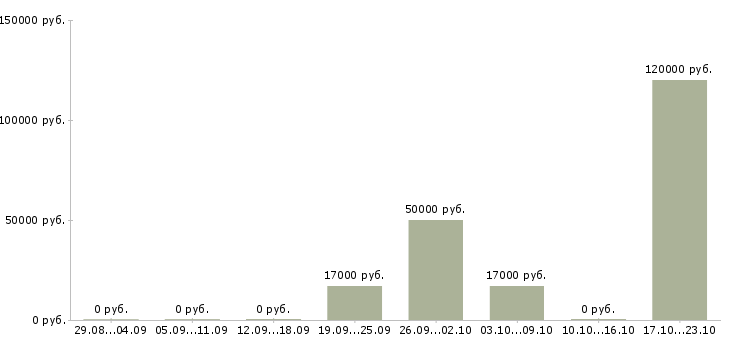 Вакансии инженер на производство Бурятия - Медиана зарплат инженер на производство Бурятия за 2 месяца