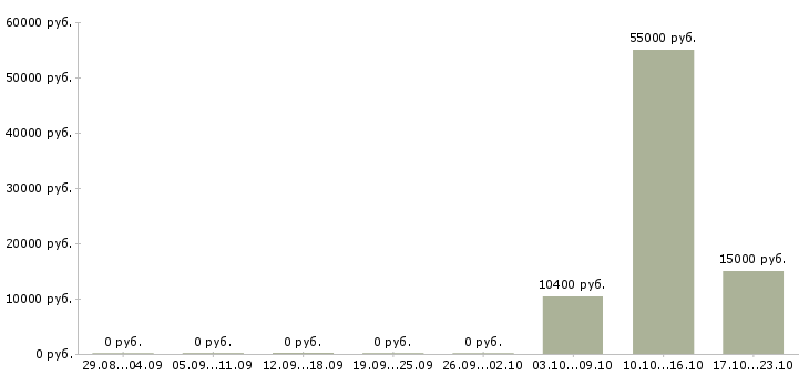 Вакансии инженер по строительству в Липецке - Медиана зарплат инженер по строительству в Липецке за 2 месяца