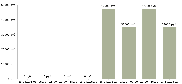 Вакансии инструктор детский Санкт-петербург - Медиана зарплат инструктор детский Санкт-петербург за 2 месяца