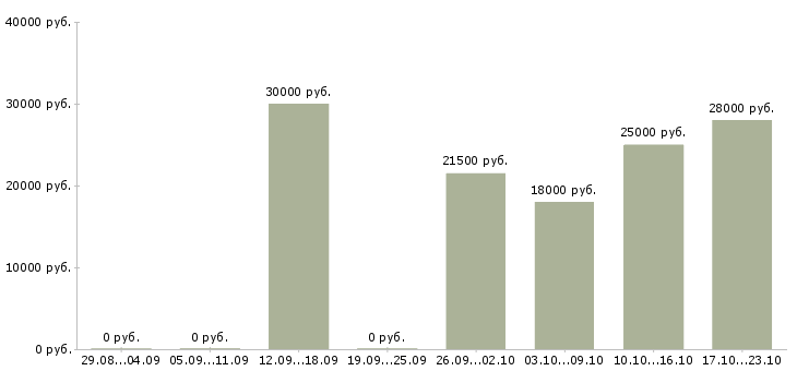 Вакансии консультант без опыта Улан-удэ - Медиана зарплат консультант без опыта Улан-удэ за 2 месяца