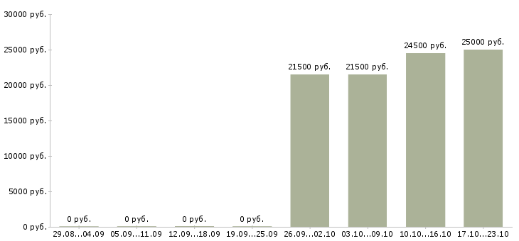 Вакансии консультант без опыта в Твери - Медиана зарплат консультант без опыта в Твери за 2 месяца