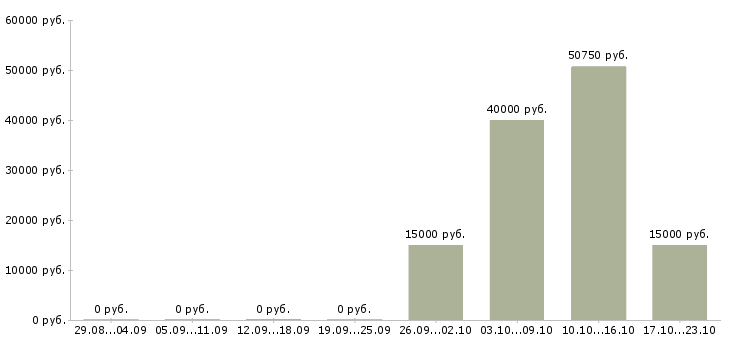 Вакансии мастер на производство в Твери - Медиана зарплат мастер на производство в Твери за 2 месяца