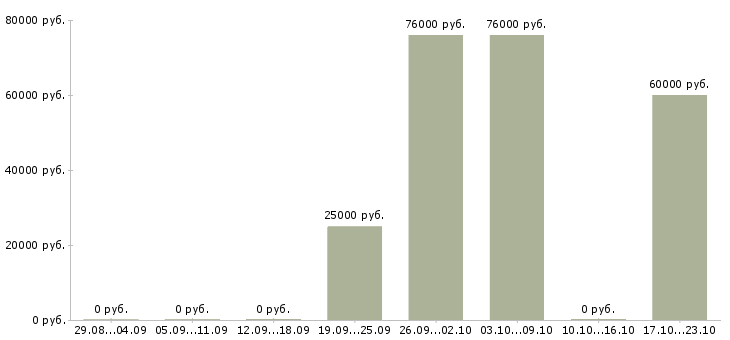 Вакансии машинист погрузчика в Тюмени - Медиана зарплат машинист погрузчика в Тюмени за 2 месяца