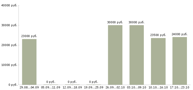 Вакансии менеджер в организацию в Балаково - Медиана зарплат менеджер в организацию в Балаково за 2 месяца