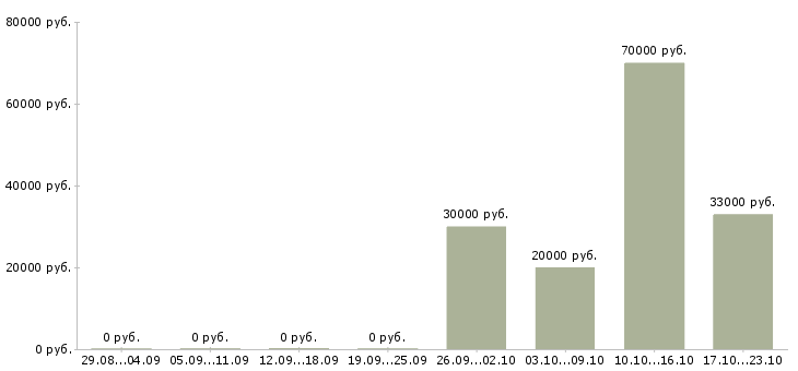 Вакансии менеджер в организацию в Домодедово - Медиана зарплат менеджер в организацию в Домодедово за 2 месяца