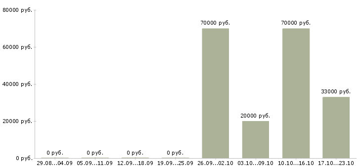 Вакансии менеджер организации в Домодедово - Медиана зарплат менеджер организации в Домодедово за 2 месяца
