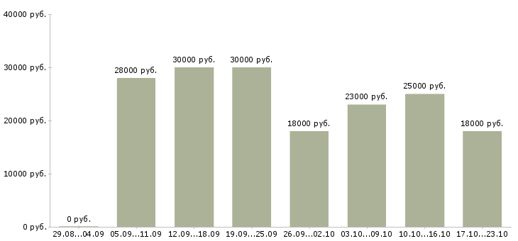 Вакансии менеджер по услугам в Махачкале - Медиана зарплат менеджер по услугам в Махачкале за 2 месяца