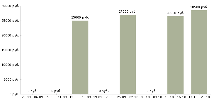 Вакансии менеджер сайта Улан-удэ - Медиана зарплат менеджер сайта Улан-удэ за 2 месяца