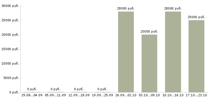 Вакансии оператор баз данных в Вологде - Медиана зарплат оператор баз данных в Вологде за 2 месяца