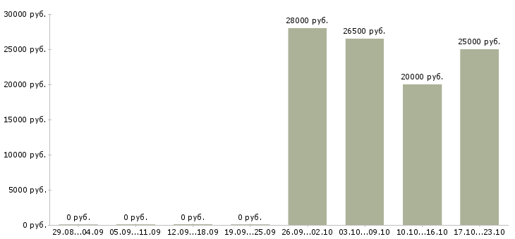 Вакансии оператор базы данных Улан-удэ - Медиана зарплат оператор базы данных Улан-удэ за 2 месяца