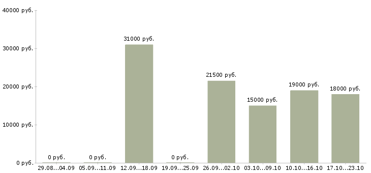 Вакансии оператор в интернет магазин в Барнауле - Медиана зарплат оператор в интернет магазин в Барнауле за 2 месяца