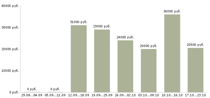 Вакансии оператор в интернет магазин в Смоленске - Медиана зарплат оператор в интернет магазин в Смоленске за 2 месяца