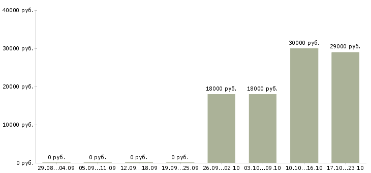 Вакансии оператор горячей линии Нижний новгород - Медиана зарплат оператор горячей линии Нижний новгород за 2 месяца