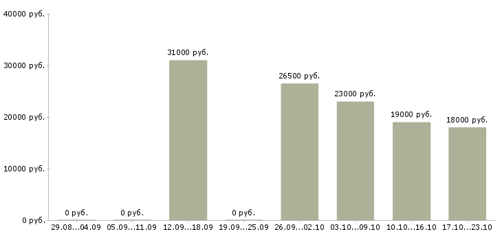 Вакансии оператор интернет магазин в Барнауле - Медиана зарплат оператор интернет магазин в Барнауле за 2 месяца