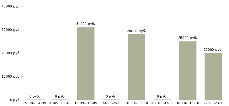 Вакансии оператор интернет магазина Якутия - Медиана зарплат оператор интернет магазина Якутия за 2 месяца