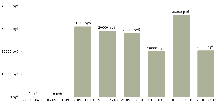 Вакансии оператор интернет магазина в Смоленске - Медиана зарплат оператор интернет магазина в Смоленске за 2 месяца