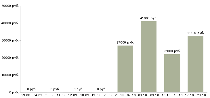 Вакансии оператор на складе в Рязани - Медиана зарплат оператор на складе в Рязани за 2 месяца