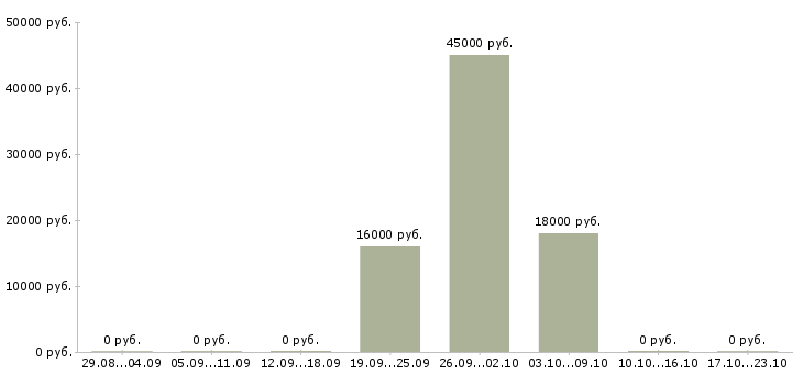 Вакансии охранник в магазин в Челябинске - Медиана зарплат охранник в магазин в Челябинске за 2 месяца