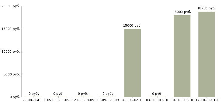 Вакансии охранник в магазин в Ярославле - Медиана зарплат охранник в магазин в Ярославле за 2 месяца