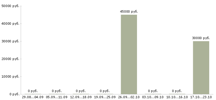 Вакансии охранник магазина в Владимире - Медиана зарплат охранник магазина в Владимире за 2 месяца
