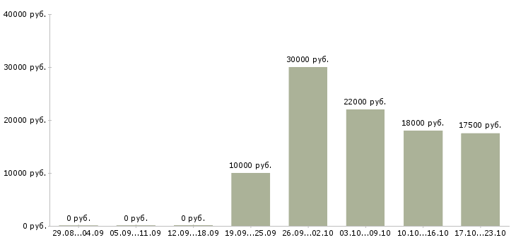 Вакансии подработка для бухгалтеров в Москве - Медиана зарплат подработка для бухгалтеров в Москве за 2 месяца