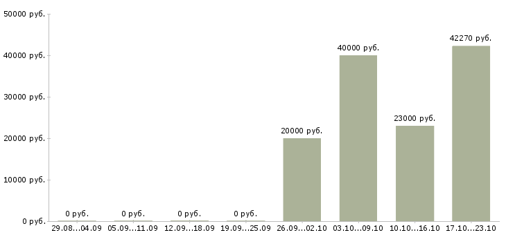 Вакансии продавец в обуви в Ульяновске - Медиана зарплат продавец в обуви в Ульяновске за 2 месяца