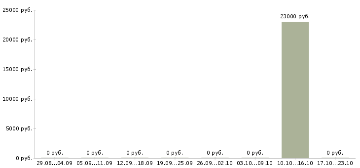 Вакансии продавец обуви в Перми - Медиана зарплат продавец обуви в Перми за 2 месяца