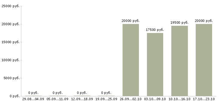 Вакансии продавец обуви в Уфе - Медиана зарплат продавец обуви в Уфе за 2 месяца
