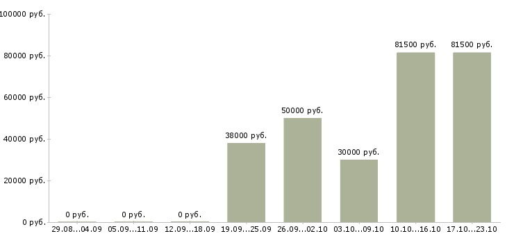 Вакансии рабочие на завод Йошкар-ола - Медиана зарплат рабочие на завод Йошкар-ола за 2 месяца