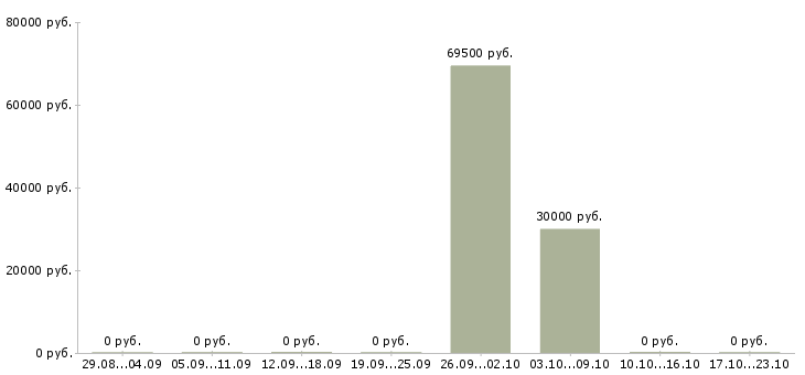 Вакансии рабочий на оборудование Нижний тагил - Медиана зарплат рабочий на оборудование Нижний тагил за 2 месяца