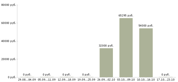Вакансии разнорабочие вахта Кабардино-балкария - Медиана зарплат разнорабочие вахта Кабардино-балкария за 2 месяца