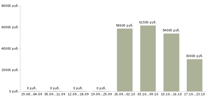 Вакансии разнорабочий вахта в Саранске - Медиана зарплат разнорабочий вахта в Саранске за 2 месяца
