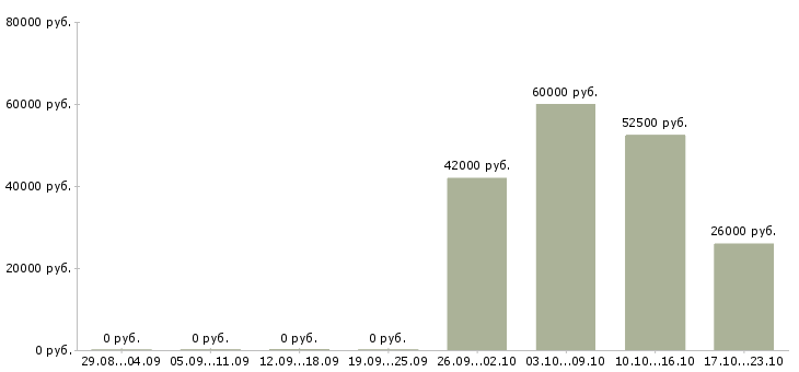 Вакансии разнорабочий на вахту в Ижевске - Медиана зарплат разнорабочий на вахту в Ижевске за 2 месяца