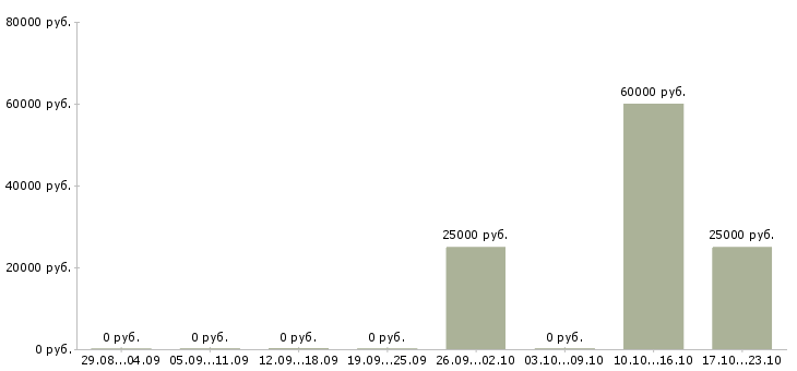 Вакансии руководитель по маркетингу в Саратове - Медиана зарплат руководитель по маркетингу в Саратове за 2 месяца