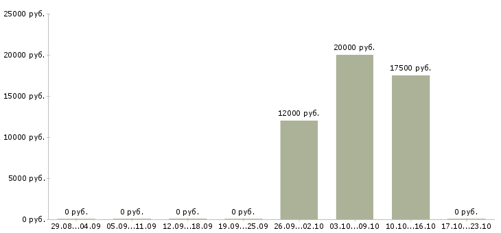 Вакансии руководитель смены в Оренбурге - Медиана зарплат руководитель смены в Оренбурге за 2 месяца