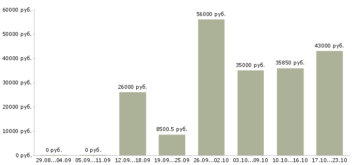 Вакансии сборщики на дому в Краснодаре - Медиана зарплат сборщики на дому в Краснодаре за 2 месяца