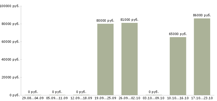 Вакансии сварщик накс в Саратове - Медиана зарплат сварщик накс в Саратове за 2 месяца