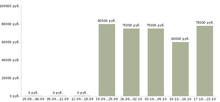 Вакансии сварщик с накс Нижний новгород - Медиана зарплат сварщик с накс Нижний новгород за 2 месяца