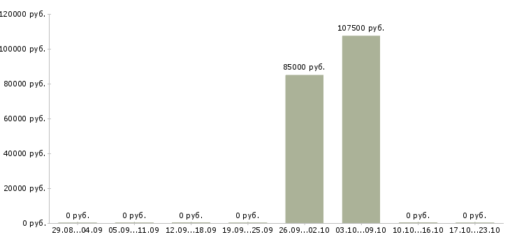 Вакансии сварщики на вахту в Иркутске - Медиана зарплат сварщики на вахту в Иркутске за 2 месяца