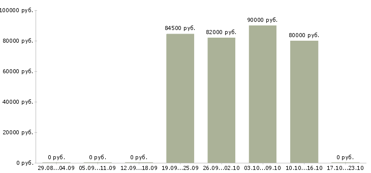 Вакансии сварщики накс Чувашия - Медиана зарплат сварщики накс Чувашия за 2 месяца