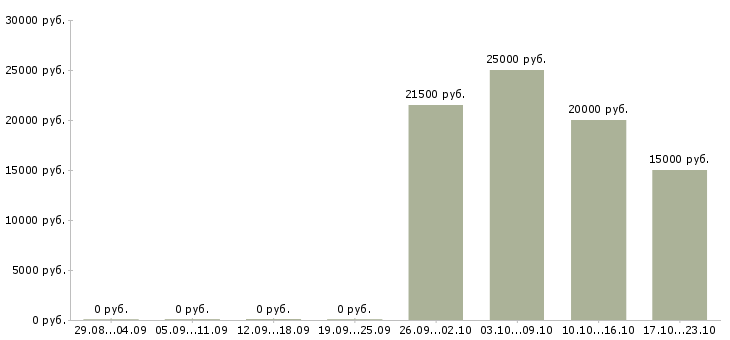 Вакансии секретарь без опыта в Хабаровске - Медиана зарплат секретарь без опыта в Хабаровске за 2 месяца