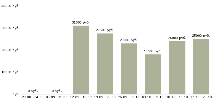 Вакансии со свободным графиком в Вологде - Медиана зарплат со свободным графиком в Вологде за 2 месяца