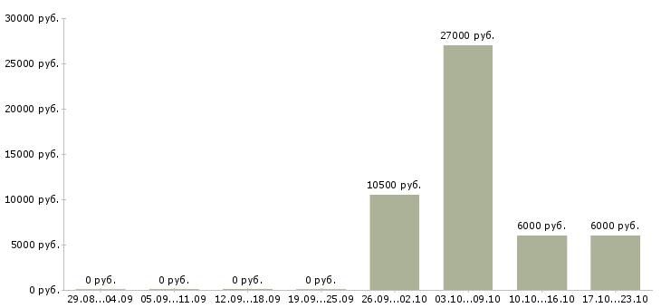 Вакансии сотрудник выдачи в Ижевске - Медиана зарплат сотрудник выдачи в Ижевске за 2 месяца
