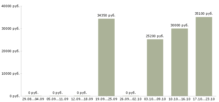 Вакансии сотрудник выдачи в Чите - Медиана зарплат сотрудник выдачи в Чите за 2 месяца