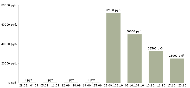 Вакансии сотрудник на телефон в Абакане - Медиана зарплат сотрудник на телефон в Абакане за 2 месяца