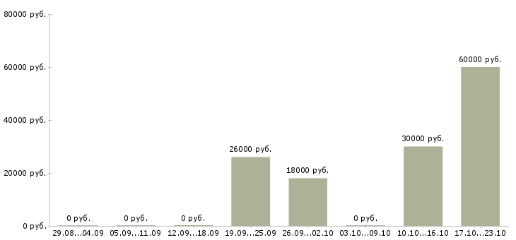 Вакансии сотрудник ресторана в Казани - Медиана зарплат сотрудник ресторана в Казани за 2 месяца
